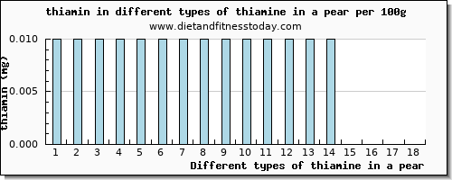 thiamine in a pear thiamin per 100g